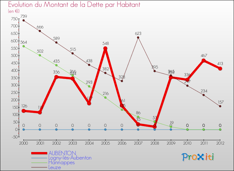 Evolution de la dette par habitant pour la commune de AUBENTON et les communes proches de 2000 à 2012 Comparaison de la dette par habitant pour AUBENTON et les communes voisines de 2000 à 2012