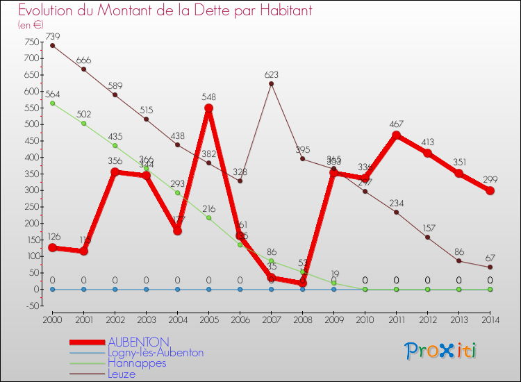 Evolution de la dette par habitant pour la commune de AUBENTON et les communes proches de 2000 à 2014 Comparaison de la dette par habitant pour AUBENTON et les communes voisines de 2000 à 2014