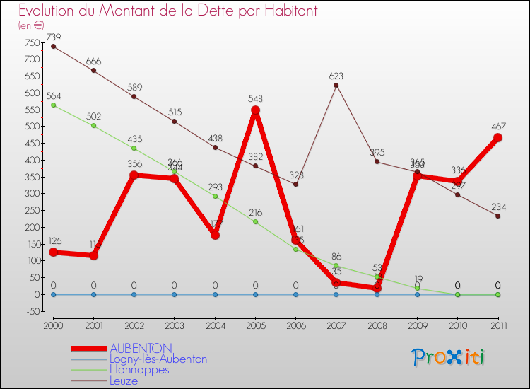 Evolution de la dette par habitant pour la commune de AUBENTON et les communes proches Comparaison de la dette par habitant pour AUBENTON et les communes voisines