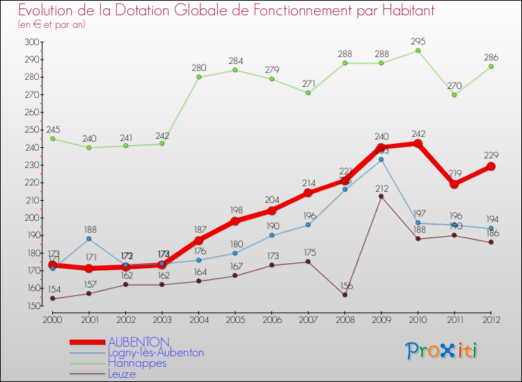 Evolution et montant de la dotation globale de fonctionnement par Habitant pour AUBENTON et les communes proches Comparaison des dotations globales de fonctionnement par habitant pour AUBENTON et les communes voisines