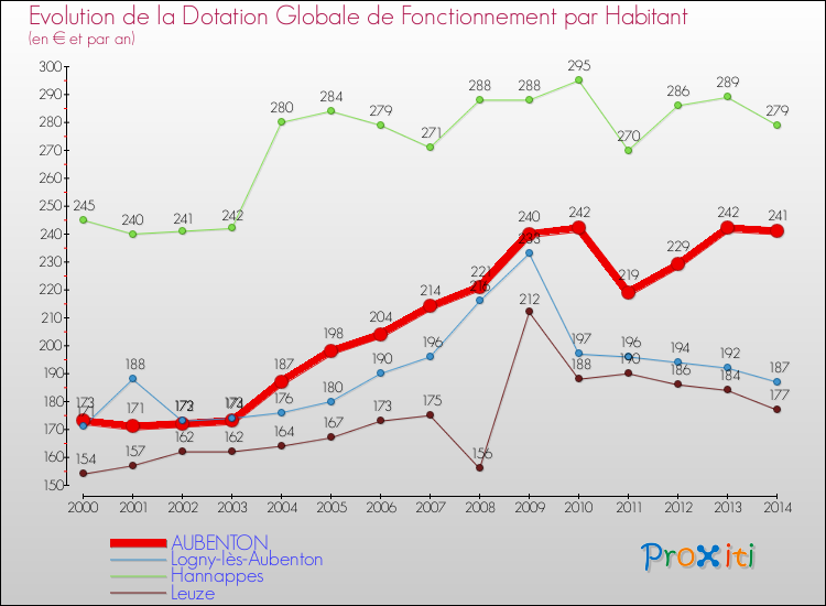 Evolution et montant de la dotation globale de fonctionnement par Habitant pour AUBENTON et les communes proches de 2000 à 2014. Comparaison des dotations globales de fonctionnement par habitant pour AUBENTON et les communes voisines de 2000 à 2014.