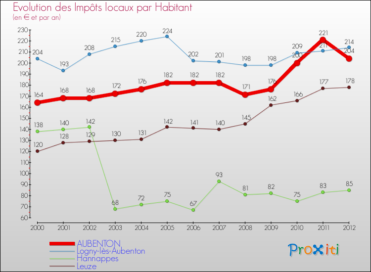 Evolution et montant des impôts locaux par Habitant pour AUBENTON et les communes proches Comparaison des impôts locaux par habitant pour AUBENTON et les communes voisines