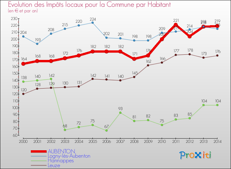 Evolution et montant des impôts locaux par Habitant pour AUBENTON et les communes proches de 2000 à 2014 Comparaison des impôts locaux par habitant pour AUBENTON et les communes voisines de 2000 à 2014