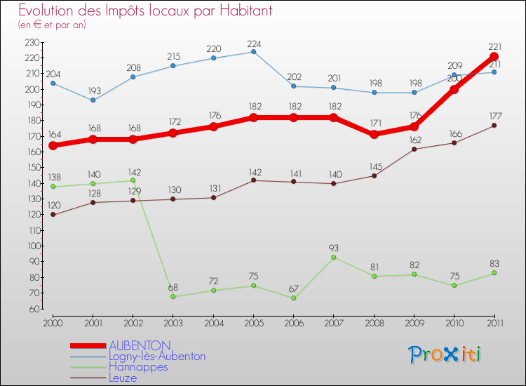 Evolution et montant des impôts locaux par Habitant pour AUBENTON et les communes proches Comparaison des impôts locaux par habitant pour AUBENTON et les communes voisines