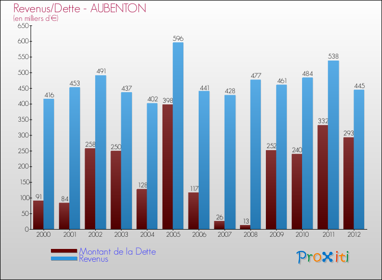 Evolution comparée de la dette et des revenus pour la commune de AUBENTON de 2000 à 2012 Comparaison de la dette et des revenus pour AUBENTON de 2000 à 2012
