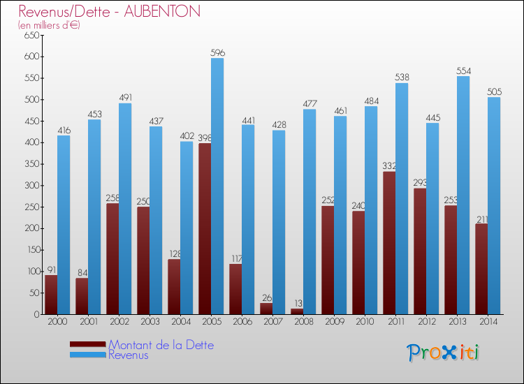 Evolution comparée de la dette et des revenus pour la commune de AUBENTON de 2000 à 2014 Comparaison de la dette et des revenus pour AUBENTON de 2000 à 2014
