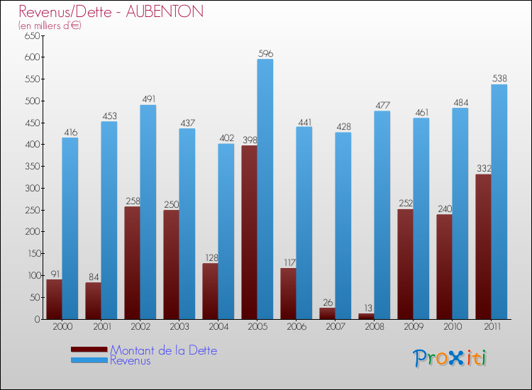 Evolution comparée de la dette et des revenus pour la commune de AUBENTON de 2000 à 2011 Comparaison de la dette et des revenus pour AUBENTON de 2000 à 2011