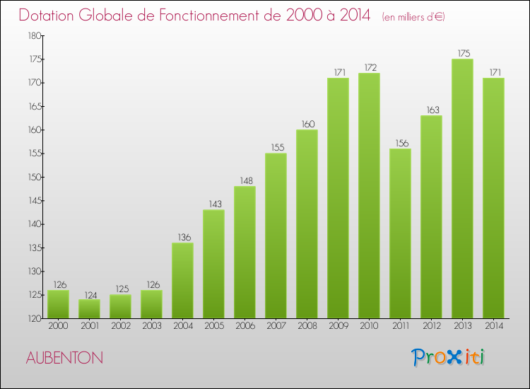 Evolution du montant de la Dotation Globale de Fonctionnement pour la commune de AUBENTON de 2000 à 2014 Evolution du montant de la Dotation Globale de Fonctionnement pour AUBENTON de 2000 à 2014