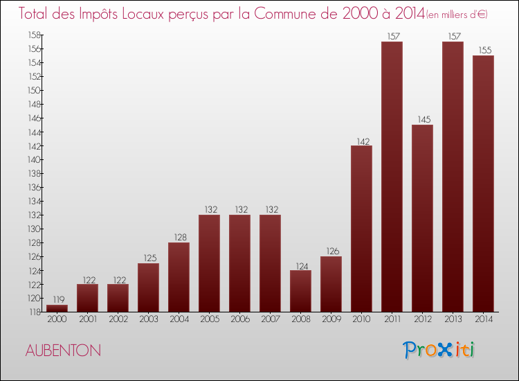 Evolution des Impôts Locaux pour la commune de AUBENTON de 2000 à 2014 Evolution des Impôts Locaux pour AUBENTON de 2000 à 2014
