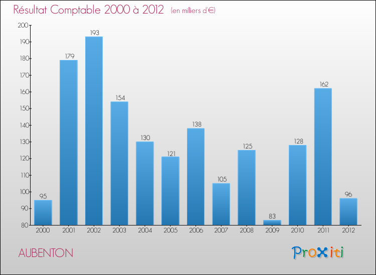 Evolution du résultat comptable pour la commune de AUBENTON de 2000 à 2012 Evolution du résultat comptable pour AUBENTON de 2000 à 2012