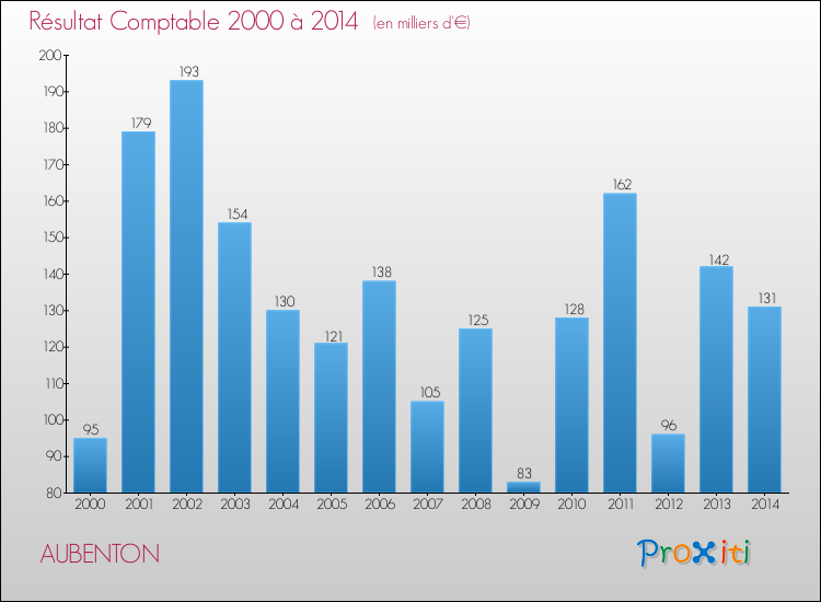 Evolution du résultat comptable pour la commune de AUBENTON de 2000 à 2014 Evolution du résultat comptable pour AUBENTON de 2000 à 2014