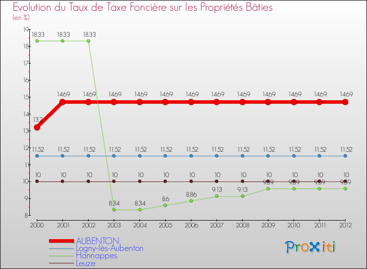 Evolution du taux de la taxe foncière sur le bati pour AUBENTON et les communes proches de 2000 à 2012 Comparaison des taux de taxe foncière sur le bati pour AUBENTON et les communes voisines de 2000 à 2012