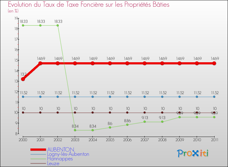 Evolution du taux de la taxe foncière sur le bati pour AUBENTON et les communes proches Comparaison des taux de taxe foncière sur le bati pour AUBENTON et les communes voisines
