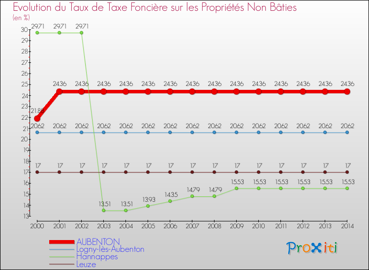 Evolution du taux de la taxe foncière sur les immeubles et terrains non batis pour AUBENTON et les communes proches de 2000 à 2014 Comparaison des taux de la taxe foncière sur les immeubles et terrains non batis pour AUBENTON et les communes voisines de 2000 à 2014