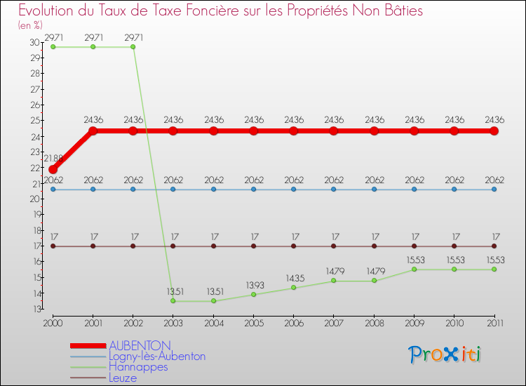 Evolution du taux de la taxe foncière sur les immeubles et terrains non batis pour AUBENTON et les communes proches Comparaison des taux de la taxe foncière sur les immeubles et terrains non batis pour AUBENTON et les communes voisines