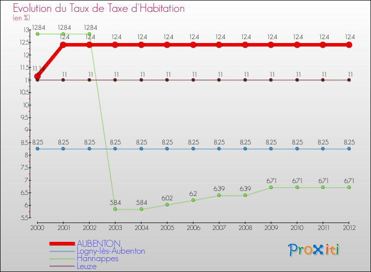 Evolution du taux de la taxe d'habitation pour AUBENTON et les communes proches Comparaison des taux de la taxe d'habitation pour AUBENTON et les communes voisines