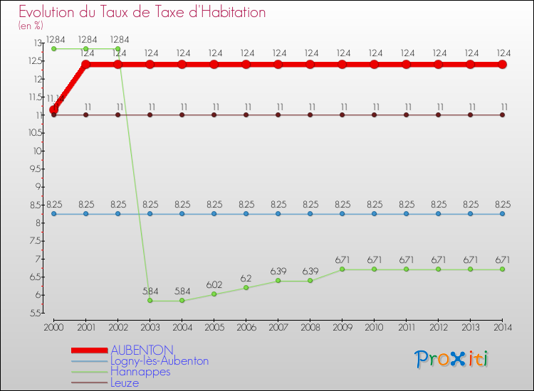Evolution du taux de la taxe d'habitation pour AUBENTON et les communes proches de 2000 à 2014 Comparaison des taux de la taxe d'habitation pour AUBENTON et les communes voisines de 2000 à 2014