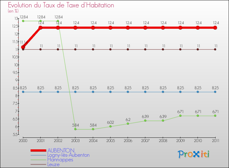Evolution du taux de la taxe d'habitation pour AUBENTON et les communes proches Comparaison des taux de la taxe d'habitation pour AUBENTON et les communes voisines