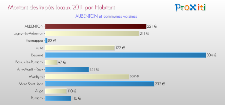Montant des impôts locaux par Habitant pour AUBENTON et les communes proches Comparaison des impôts locaux par habitant pour AUBENTON et les communes voisines