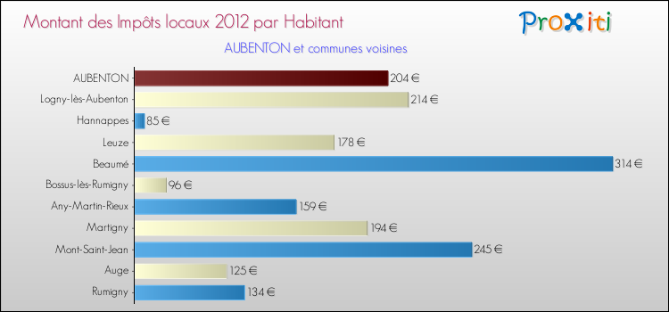 Montant des impôts locaux par Habitant pour AUBENTON et les communes proches Comparaison des impôts locaux par habitant pour AUBENTON et les communes voisines
