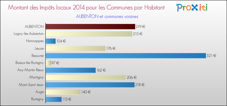 Montant des impôts locaux par Habitant pour AUBENTON et les communes proches en 2014 Comparaison des impôts locaux par habitant pour AUBENTON et les communes voisines en 2014