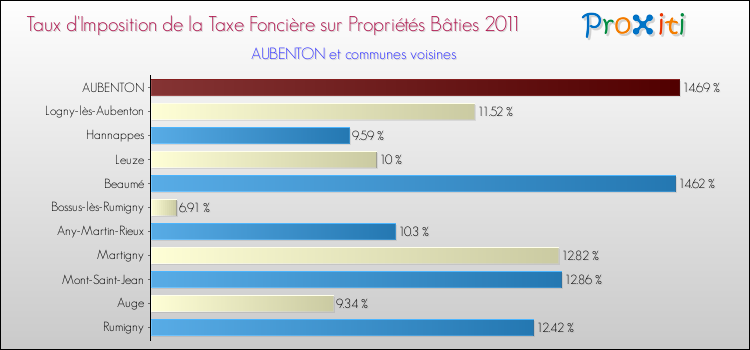 Taux d'imposition de la taxe foncière sur le bati 2011 pour AUBENTON et les communes proches Comparaison des taux d'imposition de la taxe foncière sur le bati 2011 pour AUBENTON et les communes voisines