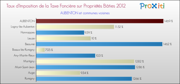Taux d'imposition de la taxe foncière sur le bati 2012 pour AUBENTON et les communes proches Comparaison des taux d'imposition de la taxe foncière sur le bati 2012 pour AUBENTON et les communes voisines