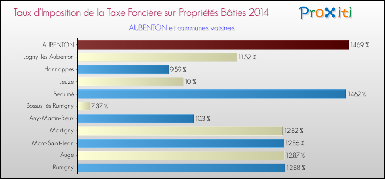 Taux d'imposition de la taxe foncière sur le bati 2014 pour AUBENTON et les communes proches Comparaison des taux d'imposition de la taxe foncière sur le bati 2014 pour AUBENTON et les communes voisines