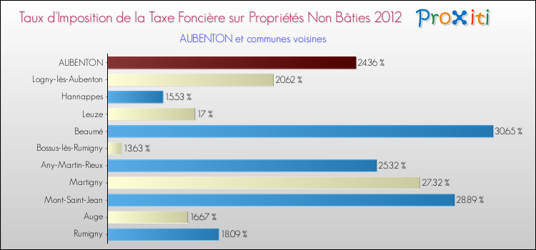 Taux d'imposition de la taxe foncière sur les immeubles et terrains non batis 2012 pour AUBENTON et les communes proches Comparaison des taux d'imposition de la taxe foncière sur les immeubles et terrains non batis 2012 pour AUBENTON et les communes voisines
