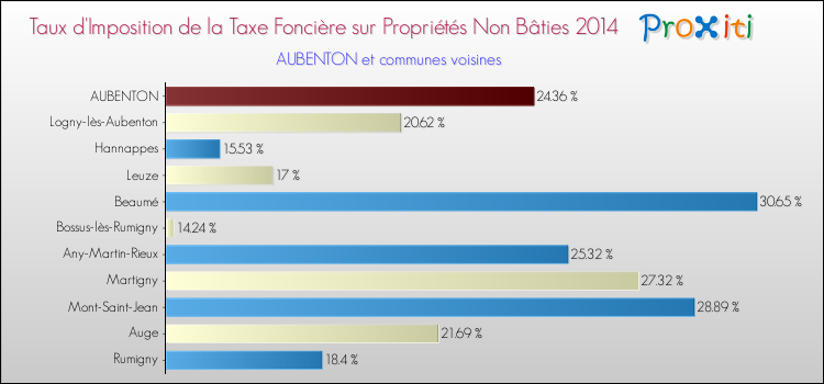 Taux d'imposition de la taxe foncière sur les immeubles et terrains non batis 2014 pour AUBENTON et les communes proches Comparaison des taux d'imposition de la taxe foncière sur les immeubles et terrains non batis 2014 pour AUBENTON et les communes voisines