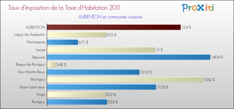 Taux d'imposition de la taxe d'habitation 2011 pour AUBENTON et les communes proches Comparaison des taux d'imposition de la taxe d'habitation 2011 pour AUBENTON et les communes voisines