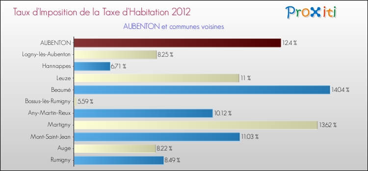 Taux d'imposition de la taxe d'habitation 2012 pour AUBENTON et les communes proches Comparaison des taux d'imposition de la taxe d'habitation 2012 pour AUBENTON et les communes voisines