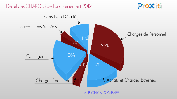 Décomposition des Charges de Fonctionnement 2012 de la commune de AUBIGNY-AUX-KAISNES Charges de Fonctionnement 2012 pour la commune de AUBIGNY-AUX-KAISNES