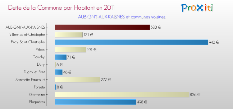 Dette par habitant de la commune en 2011 pour AUBIGNY-AUX-KAISNES et les communes proches Comparaison de la dette par habitant de la commune en 2011 pour AUBIGNY-AUX-KAISNES et les communes voisines