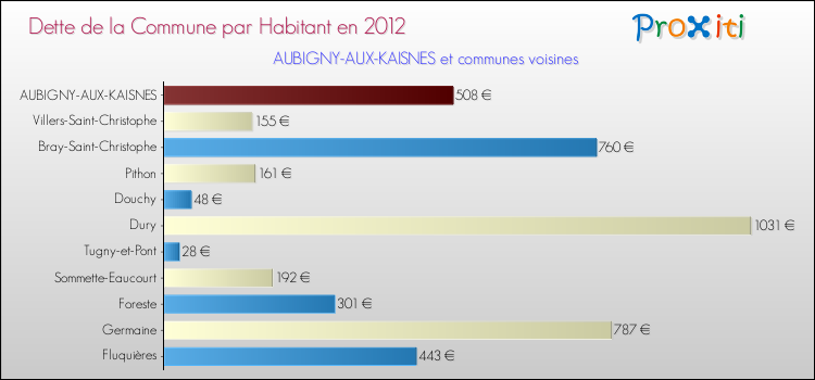 Dette par habitant de la commune en 2012 pour AUBIGNY-AUX-KAISNES et les communes proches Comparaison de la dette par habitant de la commune en 2012 pour AUBIGNY-AUX-KAISNES et les communes voisines