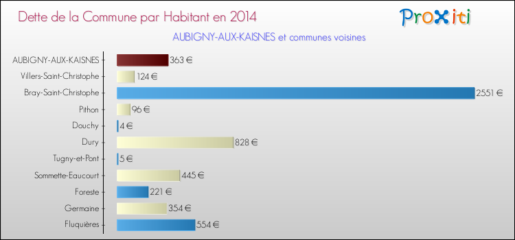 Dette par habitant de la commune en 2014 pour AUBIGNY-AUX-KAISNES et les communes proches Comparaison de la dette par habitant de la commune en 2014 pour AUBIGNY-AUX-KAISNES et les communes voisines