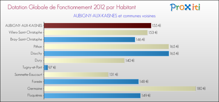 Montant des dotations globales de fonctionnement DGF par Habitant pour AUBIGNY-AUX-KAISNES et les communes proches Comparaison des des dotations globales de fonctionnement DGF par habitant pour AUBIGNY-AUX-KAISNES et les communes voisines