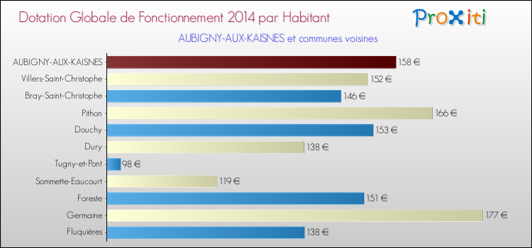 Montant des dotations globales de fonctionnement DGF par Habitant pour AUBIGNY-AUX-KAISNES et les communes proches en 2014. Comparaison des des dotations globales de fonctionnement DGF par habitant pour AUBIGNY-AUX-KAISNES et les communes voisines en 2014.