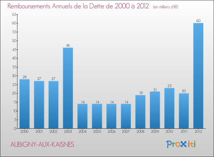 Evolution de l'annuité de la dette pour la commune de AUBIGNY-AUX-KAISNES de 2000 à 2012 Annuités de la dette pour AUBIGNY-AUX-KAISNES de 2000 à 2012