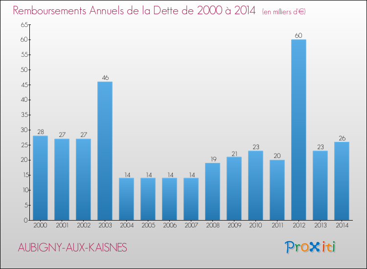 Evolution de l'annuité de la dette pour la commune de AUBIGNY-AUX-KAISNES de 2000 à 2014 Annuités de la dette pour AUBIGNY-AUX-KAISNES de 2000 à 2014