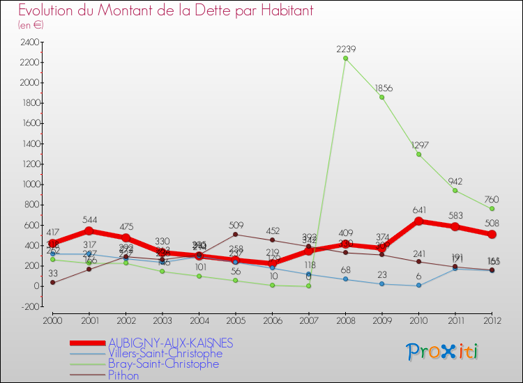 Evolution de la dette par habitant pour la commune de AUBIGNY-AUX-KAISNES et les communes proches de 2000 à 2012 Comparaison de la dette par habitant pour AUBIGNY-AUX-KAISNES et les communes voisines de 2000 à 2012