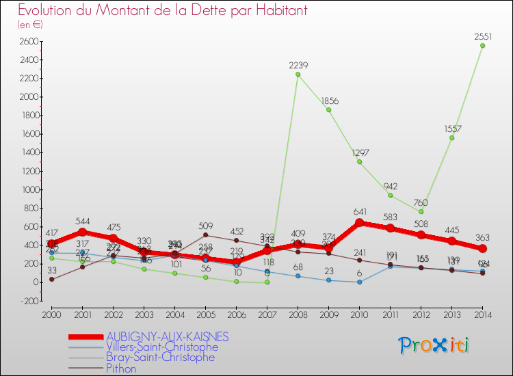 Evolution de la dette par habitant pour la commune de AUBIGNY-AUX-KAISNES et les communes proches de 2000 à 2014 Comparaison de la dette par habitant pour AUBIGNY-AUX-KAISNES et les communes voisines de 2000 à 2014