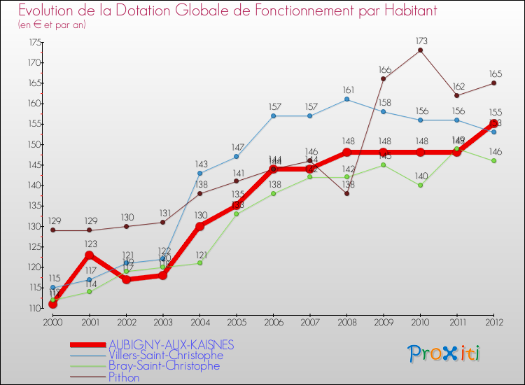 Evolution et montant de la dotation globale de fonctionnement par Habitant pour AUBIGNY-AUX-KAISNES et les communes proches Comparaison des dotations globales de fonctionnement par habitant pour AUBIGNY-AUX-KAISNES et les communes voisines