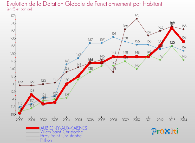 Evolution et montant de la dotation globale de fonctionnement par Habitant pour AUBIGNY-AUX-KAISNES et les communes proches de 2000 à 2014. Comparaison des dotations globales de fonctionnement par habitant pour AUBIGNY-AUX-KAISNES et les communes voisines de 2000 à 2014.