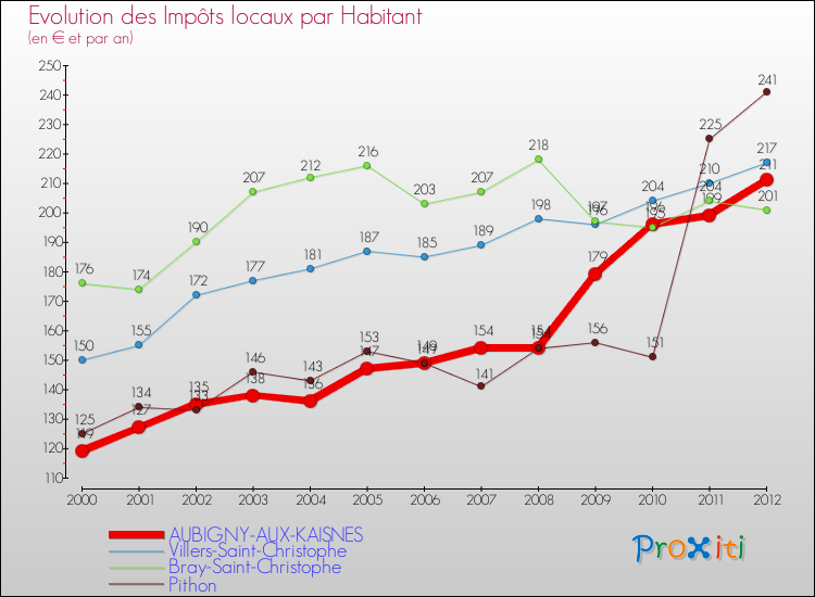 Evolution et montant des impôts locaux par Habitant pour AUBIGNY-AUX-KAISNES et les communes proches Comparaison des impôts locaux par habitant pour AUBIGNY-AUX-KAISNES et les communes voisines