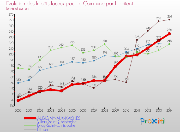 Evolution et montant des impôts locaux par Habitant pour AUBIGNY-AUX-KAISNES et les communes proches de 2000 à 2014 Comparaison des impôts locaux par habitant pour AUBIGNY-AUX-KAISNES et les communes voisines de 2000 à 2014