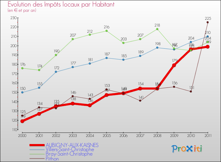 Evolution et montant des impôts locaux par Habitant pour AUBIGNY-AUX-KAISNES et les communes proches Comparaison des impôts locaux par habitant pour AUBIGNY-AUX-KAISNES et les communes voisines