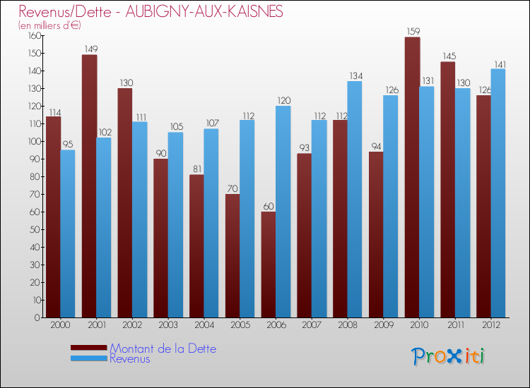 Evolution comparée de la dette et des revenus pour la commune de AUBIGNY-AUX-KAISNES de 2000 à 2012 Comparaison de la dette et des revenus pour AUBIGNY-AUX-KAISNES de 2000 à 2012