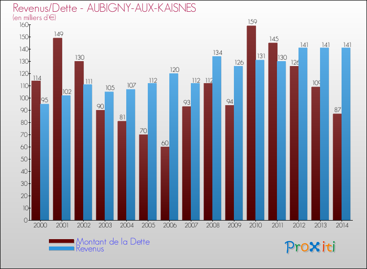 Evolution comparée de la dette et des revenus pour la commune de AUBIGNY-AUX-KAISNES de 2000 à 2014 Comparaison de la dette et des revenus pour AUBIGNY-AUX-KAISNES de 2000 à 2014