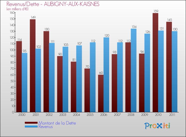 Evolution comparée de la dette et des revenus pour la commune de AUBIGNY-AUX-KAISNES de 2000 à 2011 Comparaison de la dette et des revenus pour AUBIGNY-AUX-KAISNES de 2000 à 2011